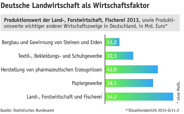 Deutsche Landwirtschaft als Wirtschaftsfaktor