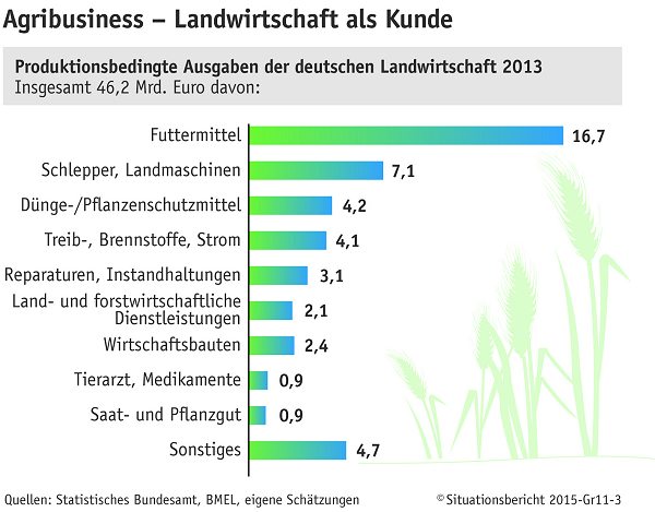 Agrarbusiness: Landwirtschaft als Kunde
